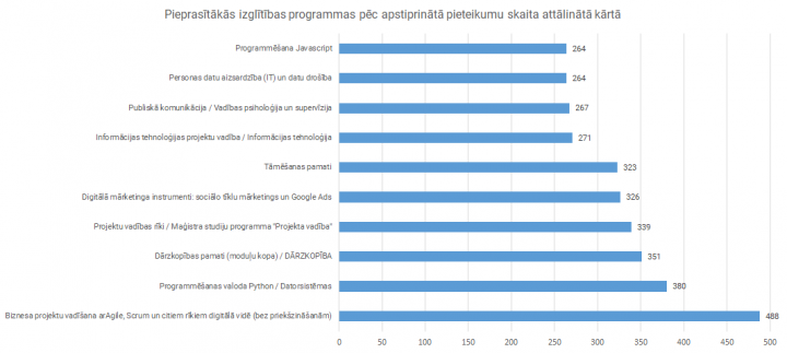 Attālinātām mācībām pieaugušajiem pieteikušies vairāk nekā 11 000 iedzīvotāju