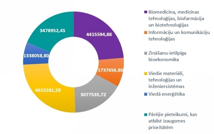 Apkopoti dati par pēcdoktorantūras pētniecības otrās kārtas pieteikumiem