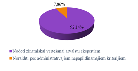 Pēcdoktorantūras pētniecības pieteikumu 2. kārtas vērtēšana noslēgsies augusta vidū