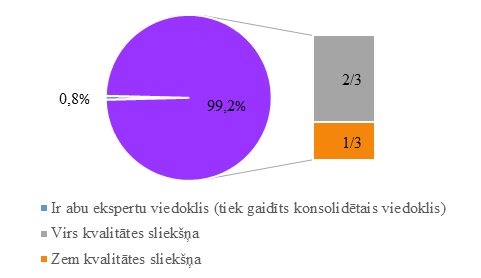 Pēcdoktorantūras pētniecības pieteikumu 2. kārtas vērtēšana noslēgsies augusta vidū