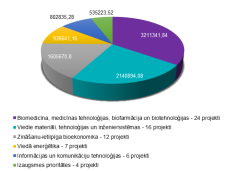 Pēcdoktorantūras pētniecības atbalsta pieteikumu otrajā kārtā apstiprināti 69 pētījumi