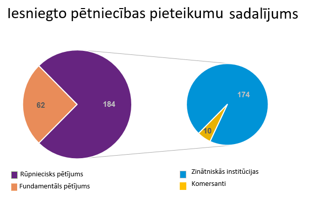 Pārskats par pēcdoktorantūras pētniecības pirmās kārtas pieteikumiem